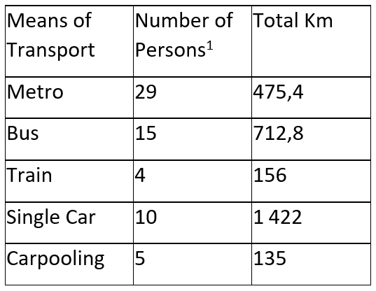 Means of Transport by our Participants