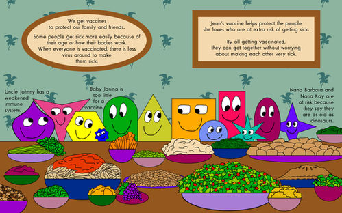 Image from a page of the book Jean and the Vaccine by Sonny Dean. It shows a cartoon family of various shapes and colors smiling at each other as they gather around a table laden with food for supper. There is sage and teal wallpaper with an abstract floral pattern that is an homage to Norman Rockwell's Freedom from Want. The brown table has a wide variety of cartoon food including heaping plates and bowls of spaghetti, salad, squash, cranberry sauce, broccoli, spinach, rolls, mashed potatoes, corn, green beans, carrots, stuffing, celery, cookies, grapes, and a pie. There are two "pictures" in brown frames hanging on the wall with tan backgrounds. They contain the following text:
"We get vaccines to protect our family and friends. Some people get sick more easily because of their age or how their bodies work. When everyone is vaccinated there is less virus around to make them sick. Jean's vaccine helps protect the people she loves who are at extra risk of getting sick. By all getting vaccinated, they can get together without worrying about making each other very sick."
There is a bright purple onion shaped cartoon character on the far left side of the page. He is sharing an adoring glance with his husband, Jack, an inverted and stellated hot pink triangle cartoon character. The text to the left of the purple character reads "Uncle Johnny has a weakened immune system."
To the immediate right of the purple and pink cartoon characters, there is a cartoon family of a bright yellow cartoon hexagon mother, a kelly green roman arch shaped cartoon mama and their baby, a tiny 8-pointed flower star shaped cartoon character. The baby has her tongue sticking out and is looking longingly at the bowl of carrots. Between mother and mama the text reads "Baby Janina is too little for a vaccine."
Moving to the right after them, there are the following cartoon people: an apple green triangle exchanging a loving glance with tangerine colored square. There is a periwinkle colored circle named Iris smiling and looking at Jean, a 7 pointed teal star who is smiling back. Behind Jean is her daddy, a hot pink rectangle smiling down at her. On the far right are a cranberry colored oval and a deep purple 4 pointed star smiling at each other and exchanging a look of adoration. The text next to them reads "Nana Barbara and Nana Kay are at risk because they say they are as old as dinosaurs."