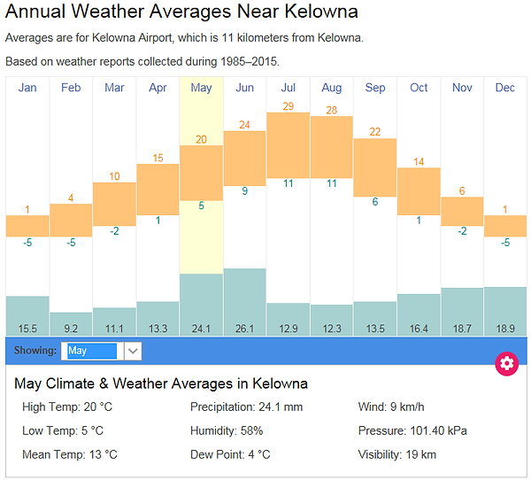 weather-average-Kelowna.png