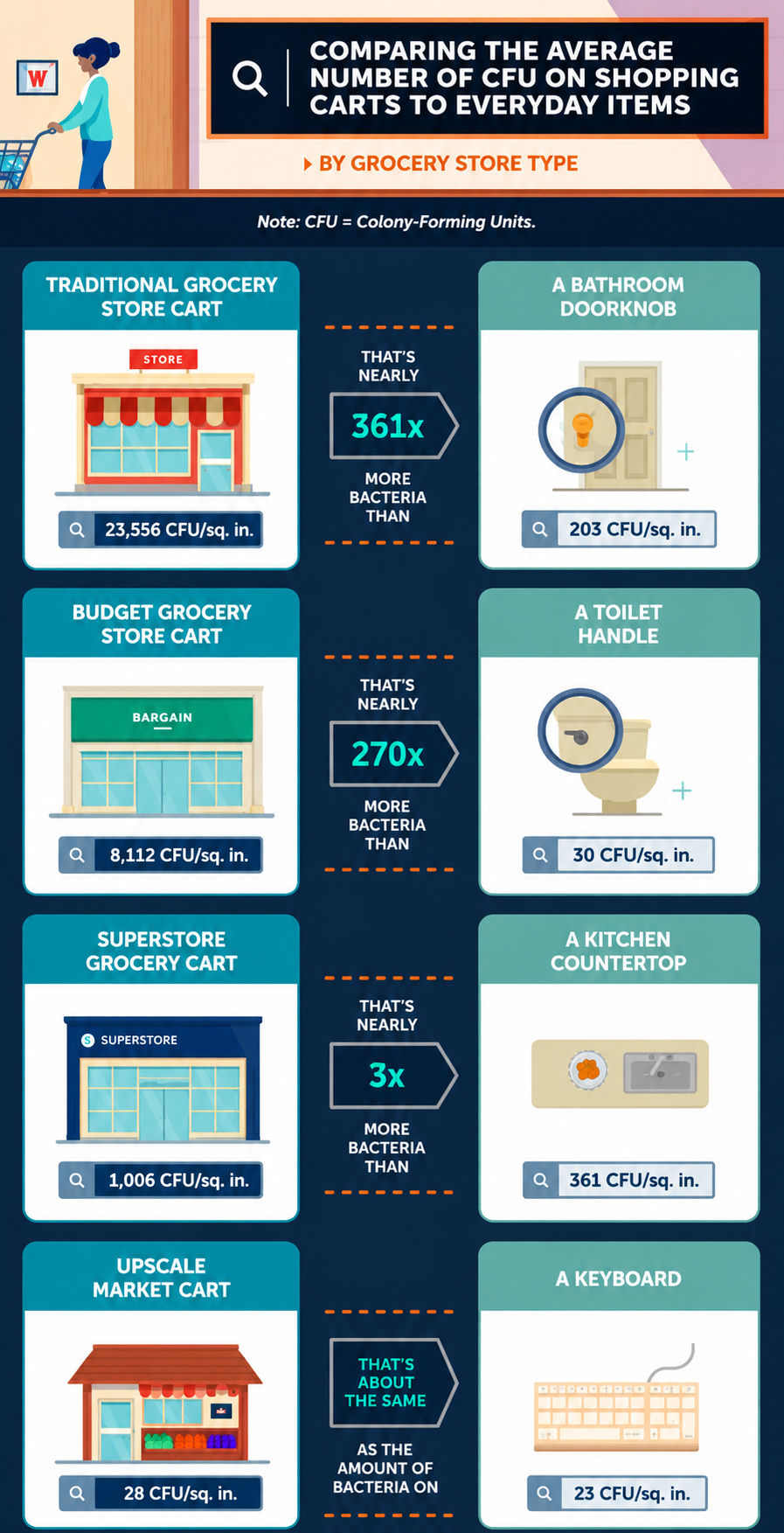 Infographic comparing bacteria on grocery carts and everyday items, with store/cart illustrations, CFU counts, and bold comparison text