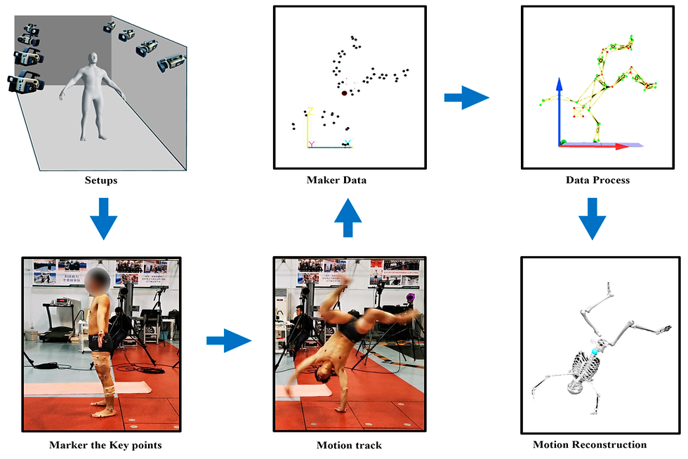 How Motion Capture Works