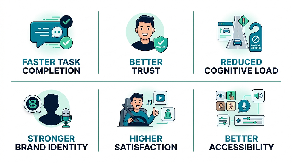Grid showing benefits of design: faster task completion, better trust, reduced cognitive load, stronger brand identity, higher satisfaction, better accessibility.