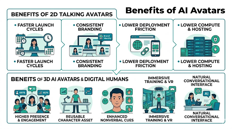 Infographic comparing benefits of 2D talking avatars and 3D AI avatars, with icons for launch speed, branding, VR, and lower costs.