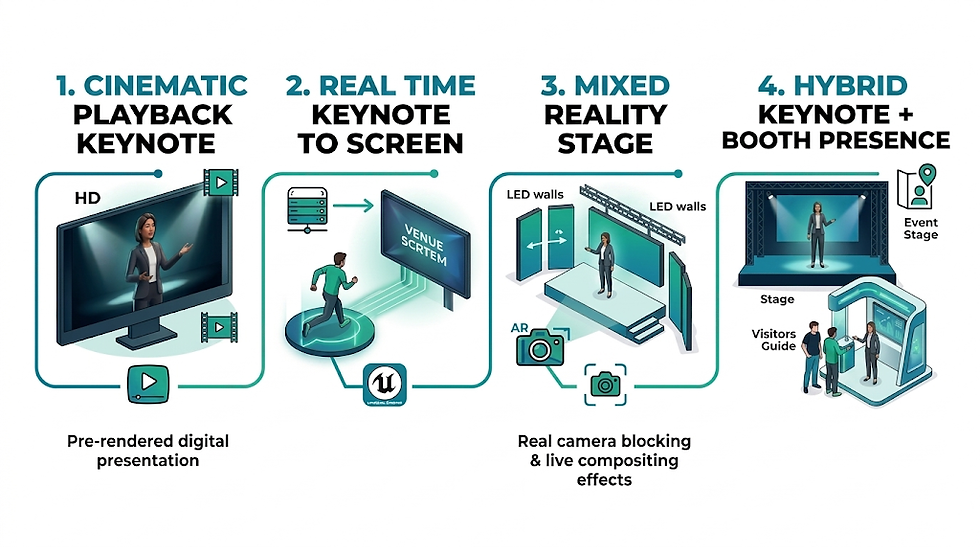 Graphic illustrating four presentation types: cinematic playback, real-time keynote, mixed reality stage, and hybrid booth presence.