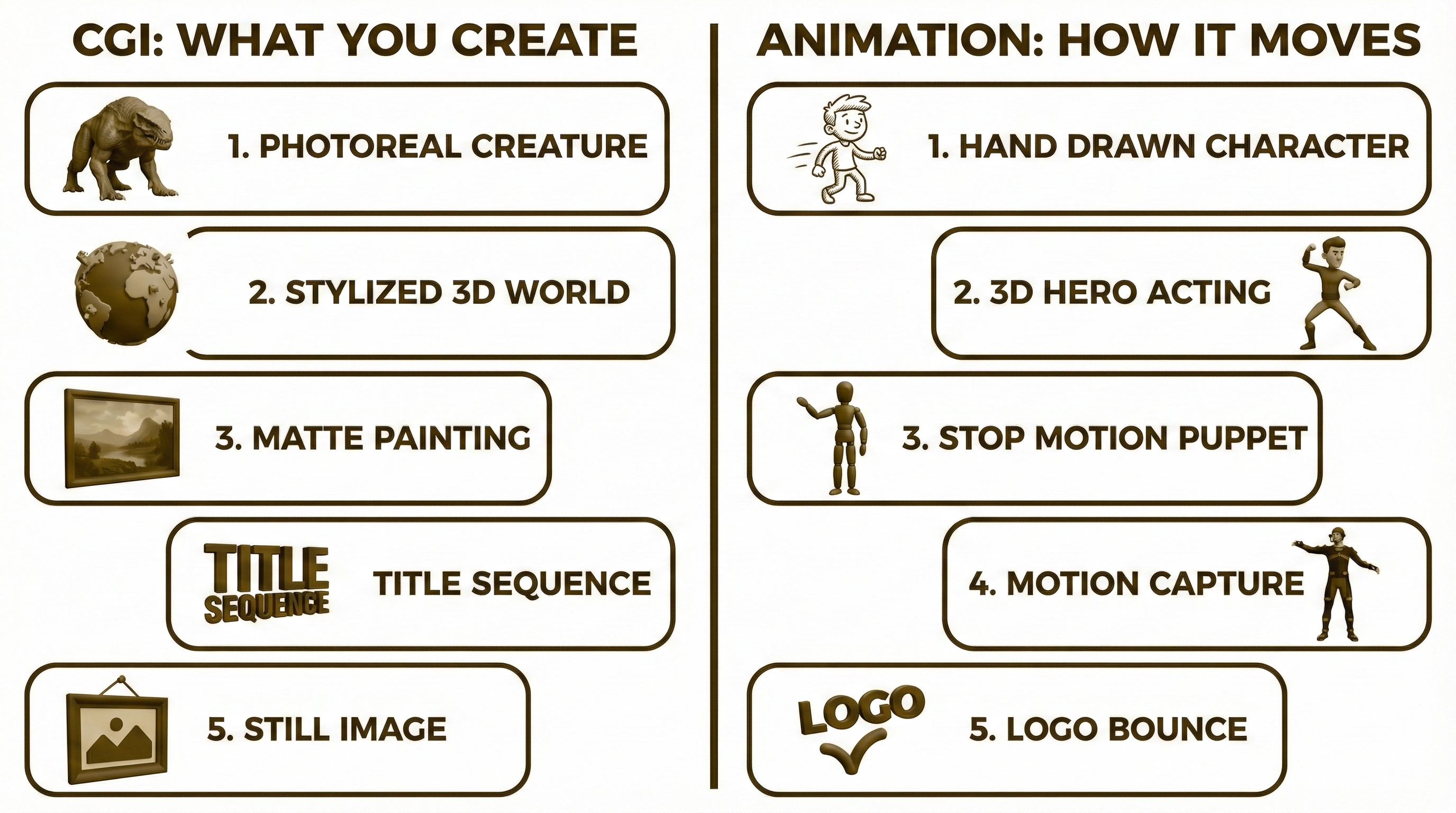 Chart comparing CGI creation and animation movement for character production