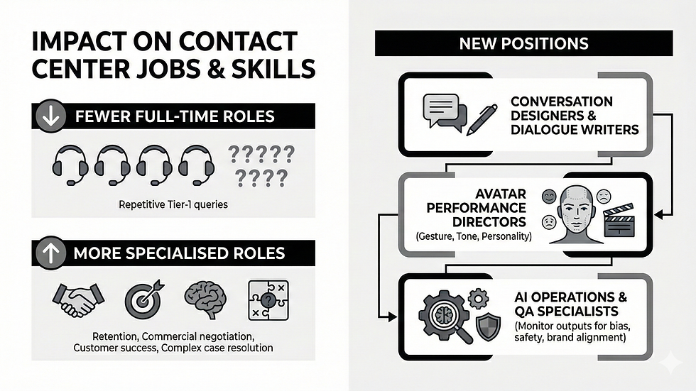 Impact on Contact Center Jobs and Skills