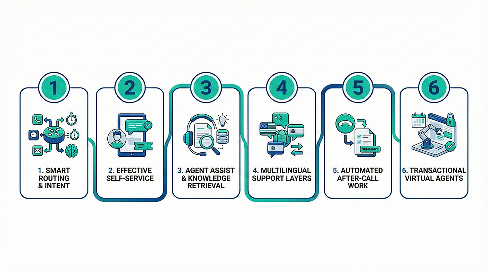 Flowchart with six steps in blue and green: 1. Smart Routing, 2. Self-Service, 3. Agent Assist, 4. Multilingual Support, 5. After-Call Work, 6. Virtual Agents.