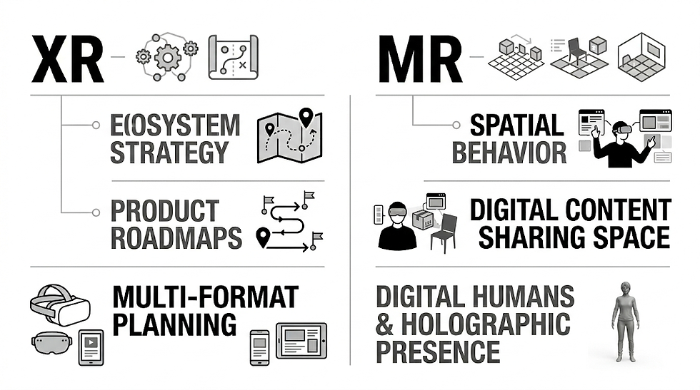XR and MR text with icons: "Ecosystem Strategy," "Product Roadmaps," "Multi-Format Planning," "Spatial Behavior," "Digital Content Sharing Space," and "Digital Humans & Holographic Presence."