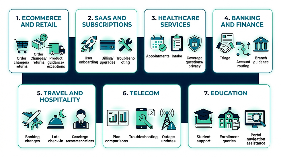 Diagram illustrating seven sectors: Ecommerce, SaaS, Healthcare, Finance, Travel, Telecom, Education, with related tasks and icons.