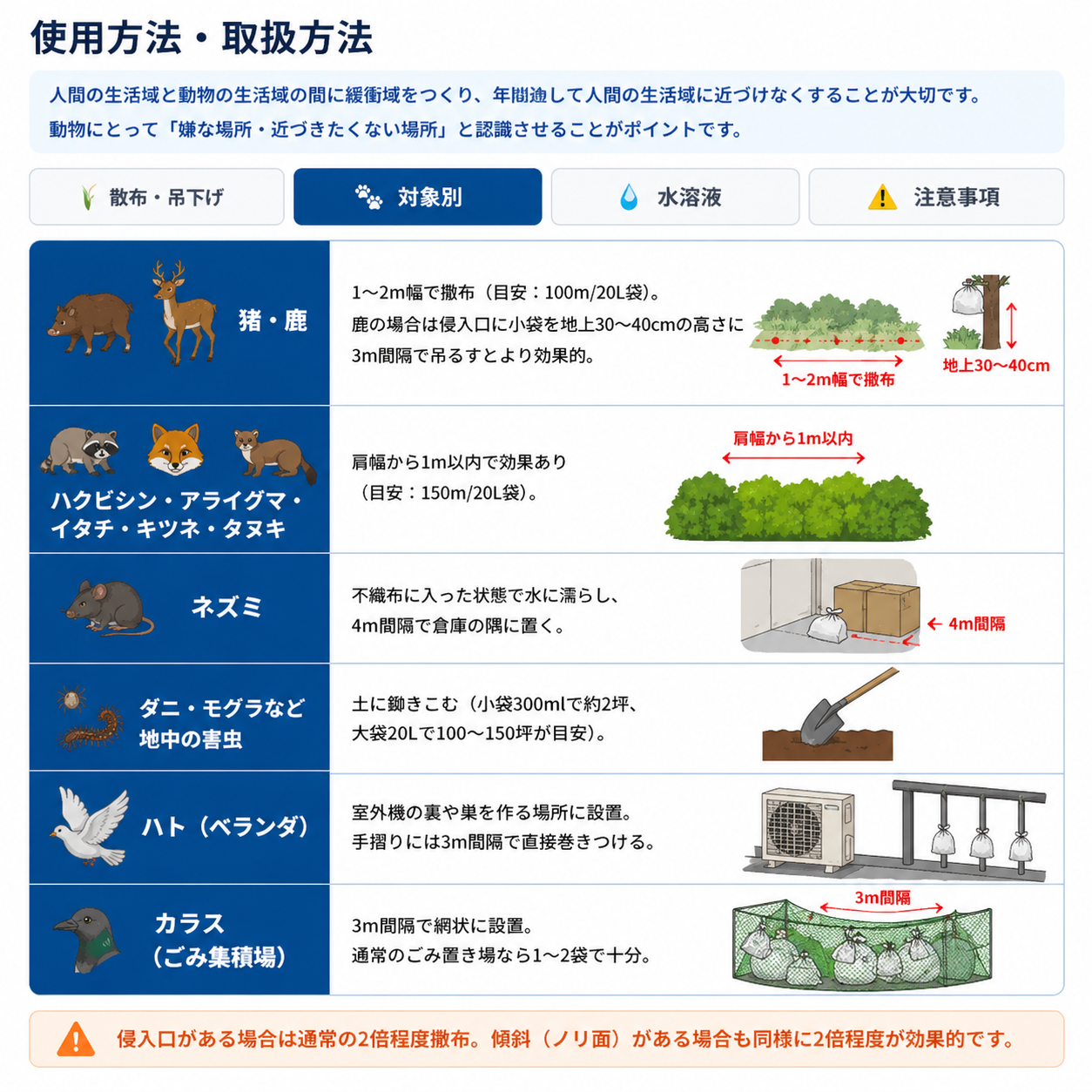 マリンスターの対象別使用方法（モグラなど地中の害虫は土に鋤きこむ）