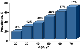 Prevalence of ED among men by age group