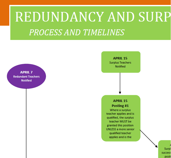 redundancy process flowchart surplus redundancy flowchart etfo rtl redundancy process flowchart surplus redundancy flowchart etfo rtl