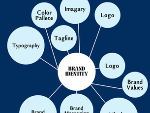 Brand Identity is Best Defined as