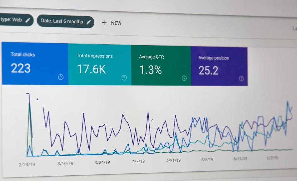 Analytics dashboard with line graph shows stats: 223 clicks, 17.6K impressions, 1.3% CTR, 25.2 position over six months period.