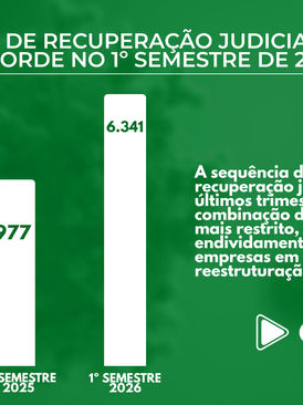 Pedidos de recuperação judicial batem recorde no 1º semestre