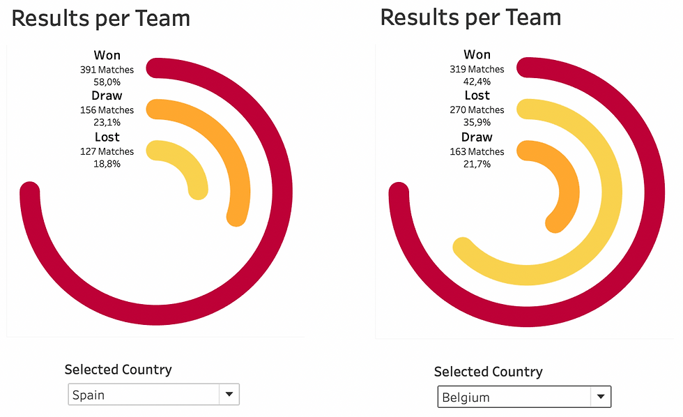Actualización de resultados según el equipo elegido en el desplegable