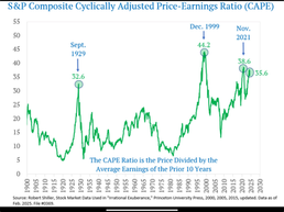 #185 - Rockefeller’s Letters, Market Valuations are Frothy