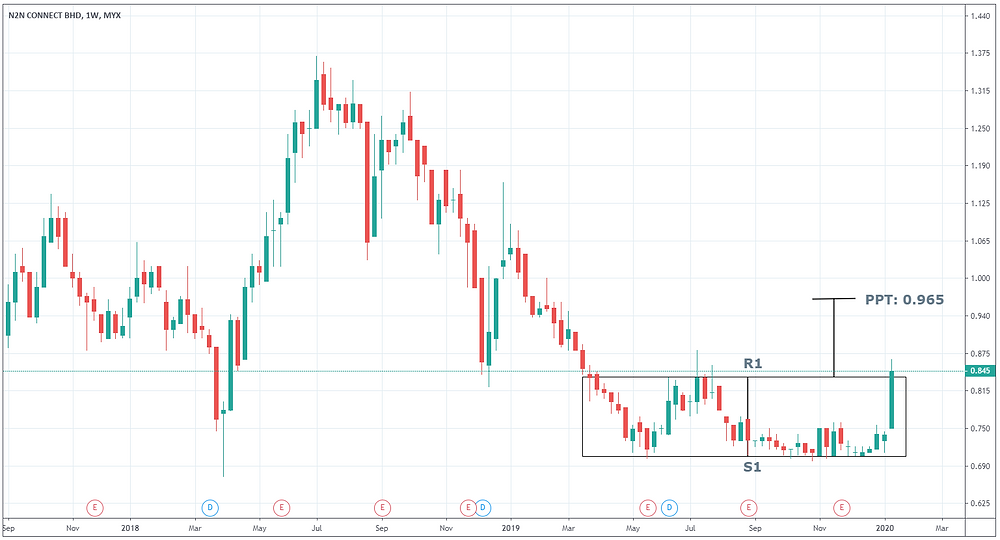 Technical Breakout N2n Connect Berhad 0108