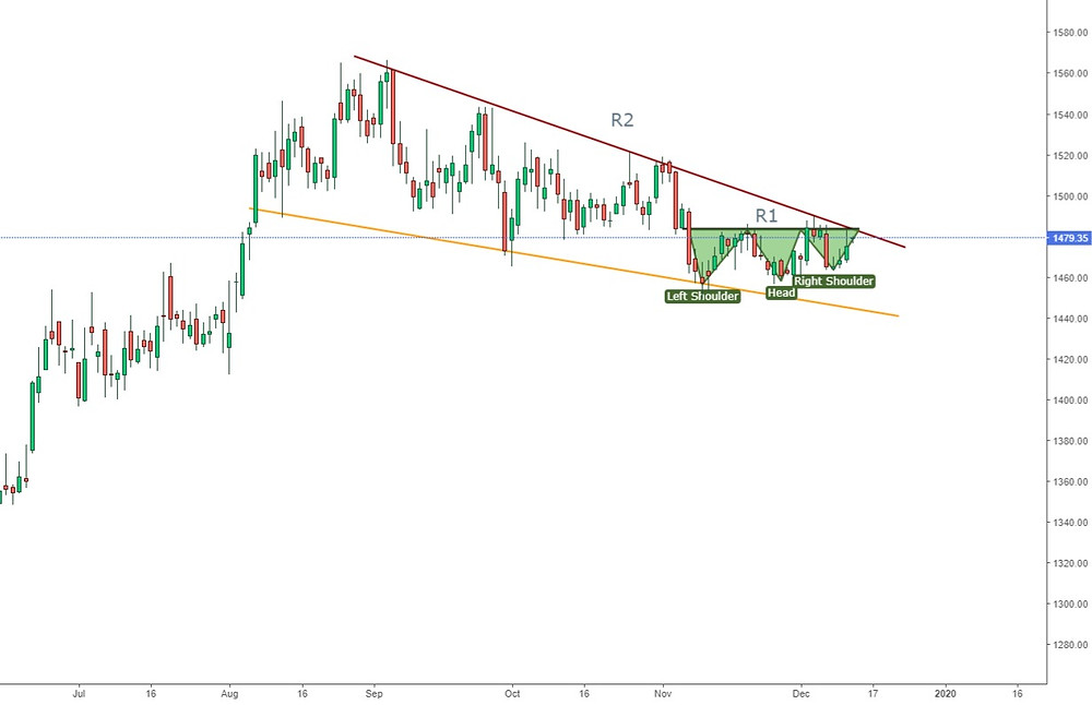 Technical Update Gold Futures Gc