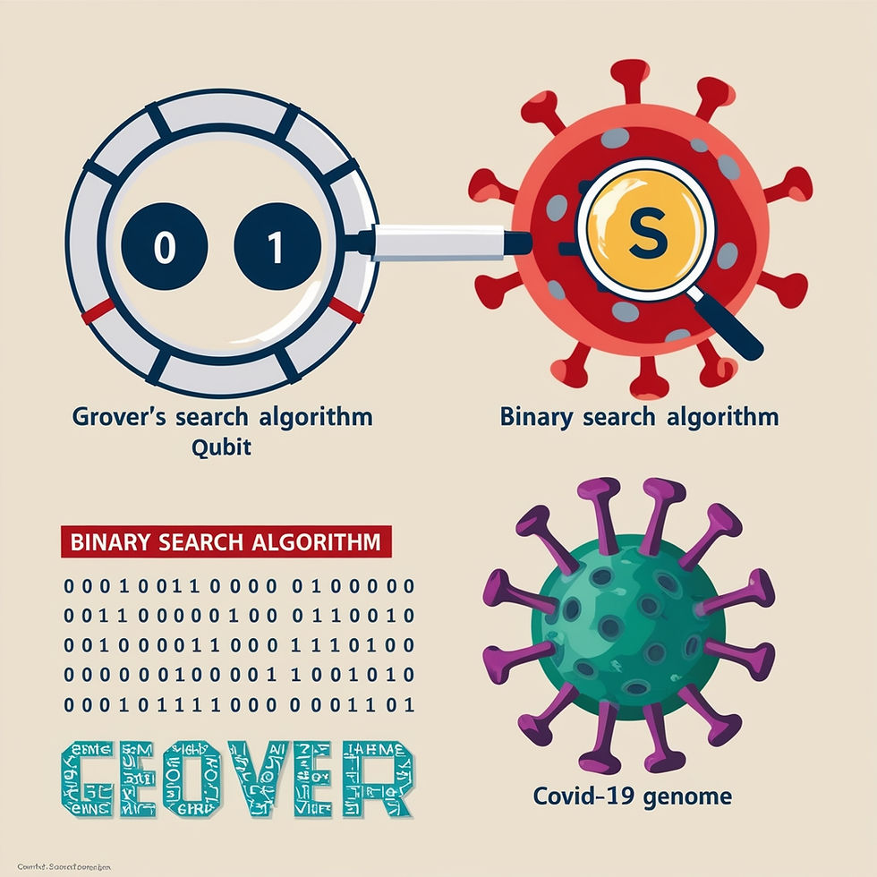 Representation of the Grover's algorithm vs Binary search, to search data on the complete Covid-19 genom