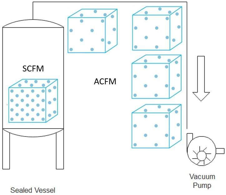 ACFM vs. SCFM: Why Standard CFM Will Mislead Your Vacuum Pump Sizing