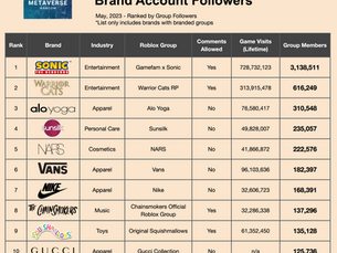 Brands with the Most Followers on Roblox (Sonic, Warrior Cats, Alo Yoga)