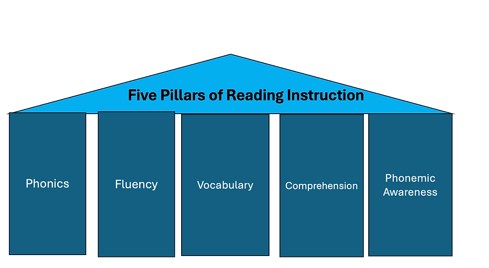 5pillars of reading instruction.png