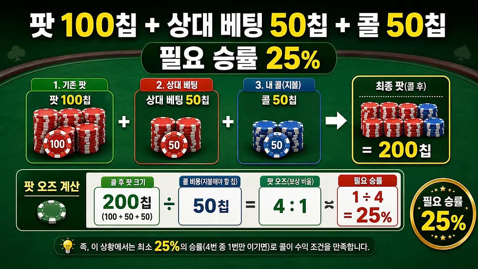 팟 100칩에 상대 베팅 50칩과 콜 50칩을 더해 필요 승률 25%를 계산한 팟오즈 예시 이미지