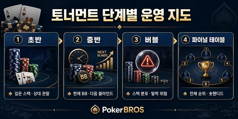포커브로스 토너먼트 초반부터 파이널 테이블까지 단계별 확인사항