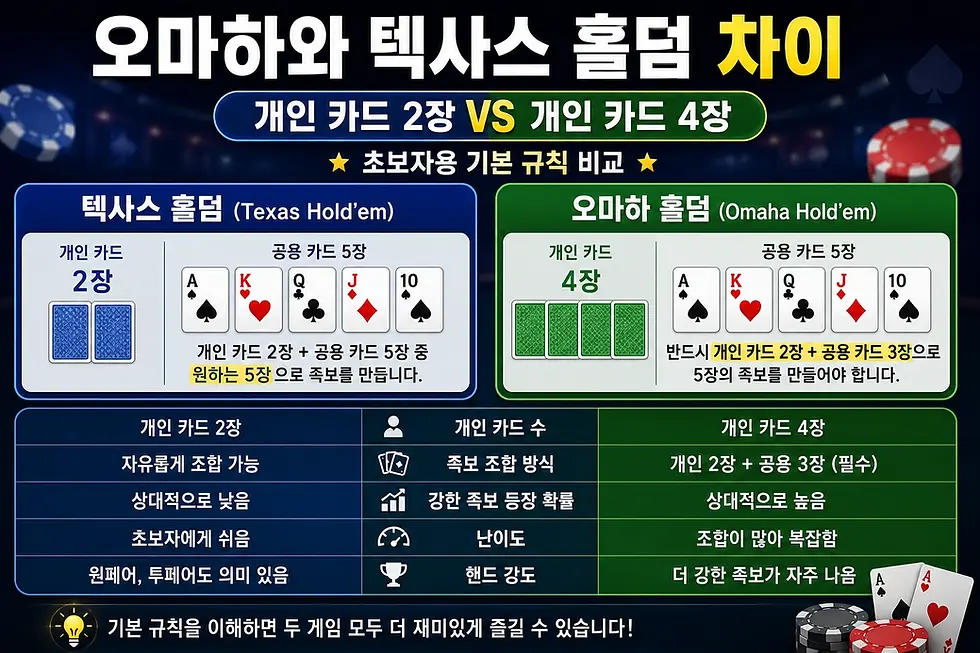 오마하와 텍사스 홀덤 차이 기본 규칙 비교 이미지