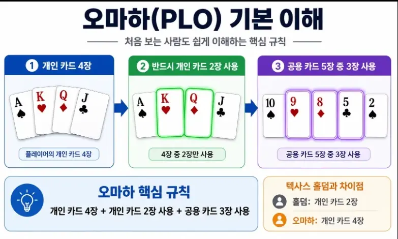 포커브로스 럭키클럽 오마하 PLO 기본 규칙 이해 안내 이미지