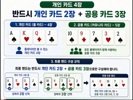 오마하 기본 규칙