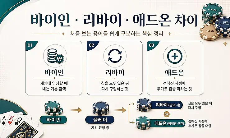 포커 바이인 리바이 애드온 차이 설명 초보자 게임 용어 안내 이미지