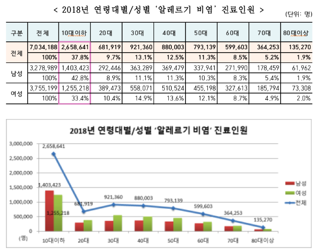 공단, "알레르기 비염, 10대 이하 환자가 가장 많아"
