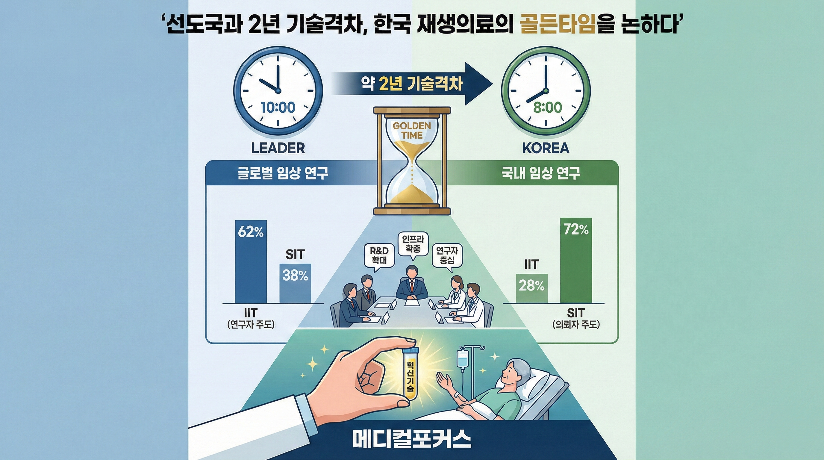 선도국과 2년 기술격차, 한국 재생의료의 골든타임을 논하다