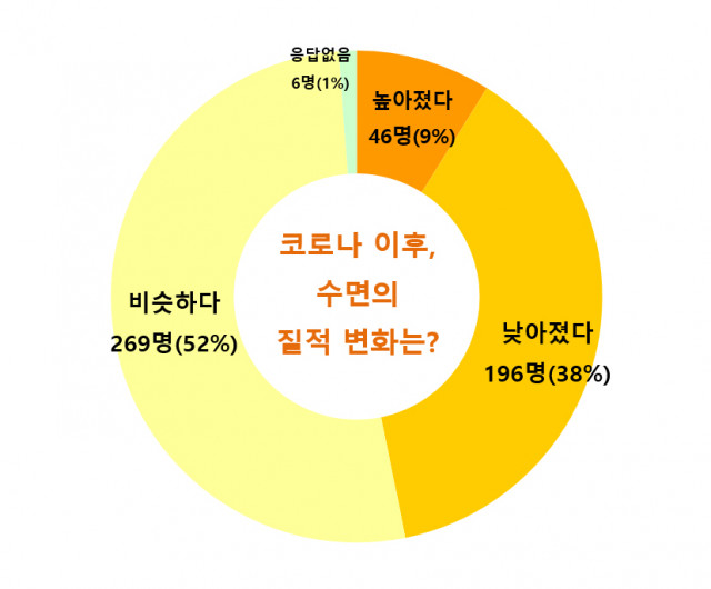 코로나 이후 성인 10명 중 4명 수면 질 저하, 10%는 개선 눈길