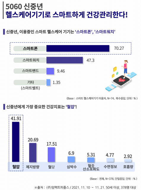 임팩트피플스: 신중년 선호 스마트 헬스케어 기기는 스마트폰