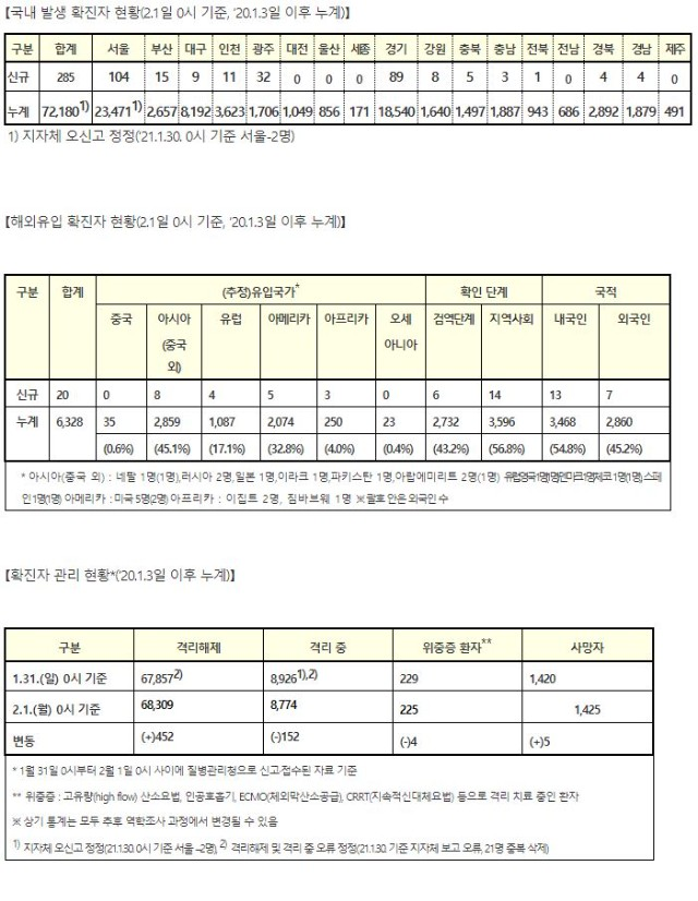 코로나19, 국내 발생 현황(2월 1일)