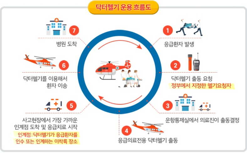 세계자연유산 제주도에 “닥터헬기” 날아오른다