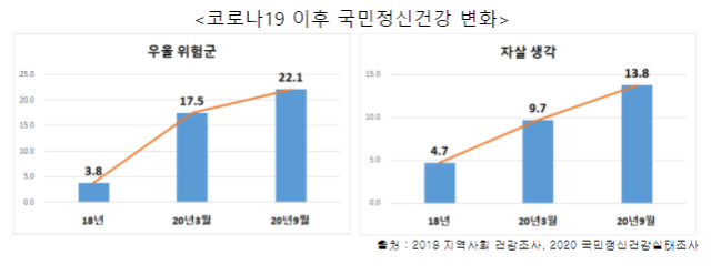 "마음이 건강한 사회, 함께 사는 나라" 만든다.