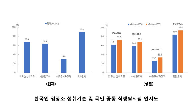 ‘한국인 영양소 섭취기준’ 10명 중 7명·‘영양표시’ 10명 중 9명이 알고있다.