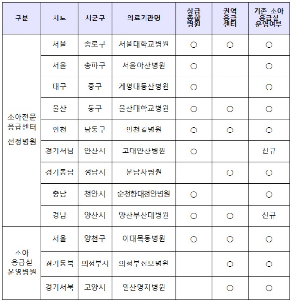 365일·24시간 ‘소아전문응급센터’ 9개 선정