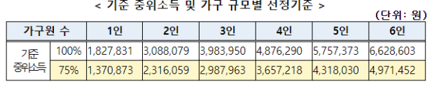 중앙재난안전본부, 한시 생계지원 추진 논의