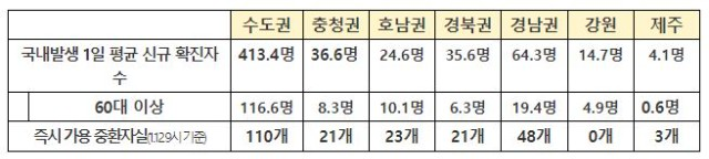 임시 선별검사소 운영 결과, 3,301명 환자 발견