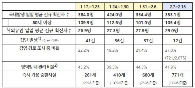 사회적 거리 두기 조정안 금일(2.15)부터 시행