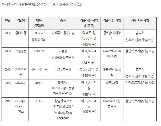 복지부, 보건의료 R&D 투자, 기술수출 역대 최대