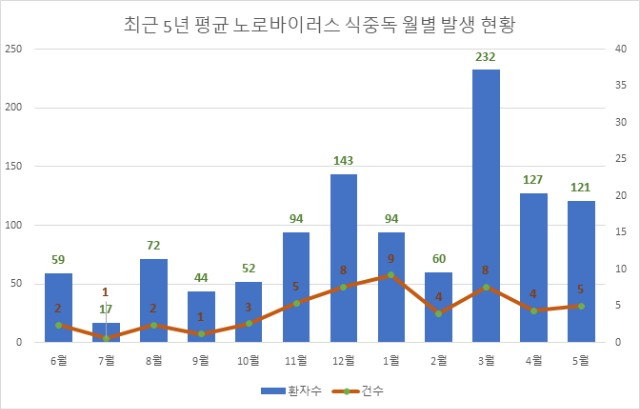 겨울철 노로바이러스 식중독 주의!