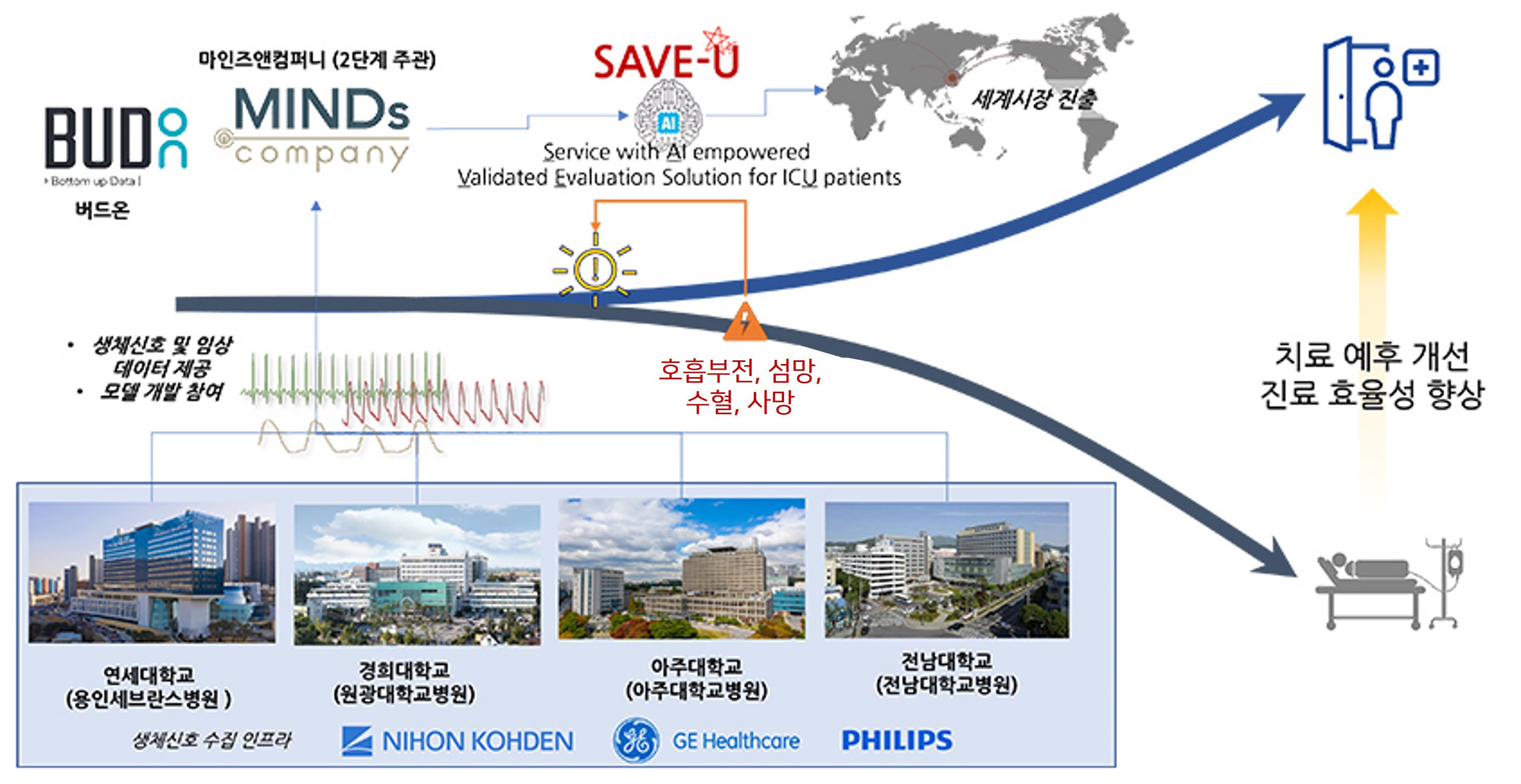 마인즈앤컴퍼니-버드온, 범부처전주기의료기기 연구개발사업 우수 성과로 선정