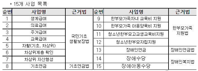 맞춤형 급여안내(복지멤버십), 국민비서로 확인