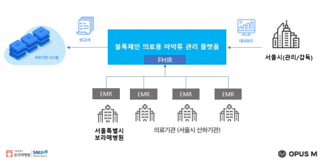 보라매병원-오퍼스엠 컨소시엄, ‘블록체인 기반 의료용 마약류 통합 관리 플랫폼’ 구축 완료
